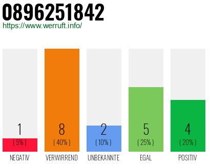 Rufnummer 0896251842 Telefonnummer 0896251842