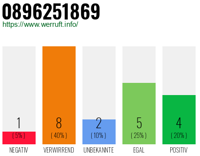 Rufnummer 0896251869 Telefonnummer 0896251869