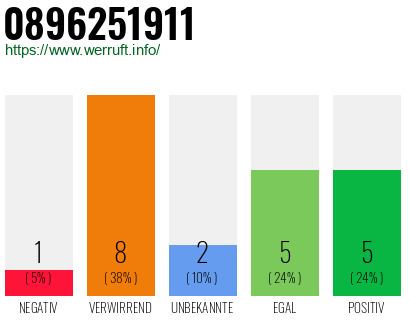 Rufnummer 0896251911 Telefonnummer 0896251911