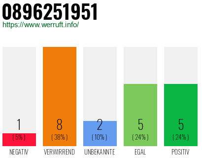 Rufnummer 0896251951 Telefonnummer 0896251951
