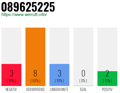 Rufnummer 089625225 Telefonnummer 089625225