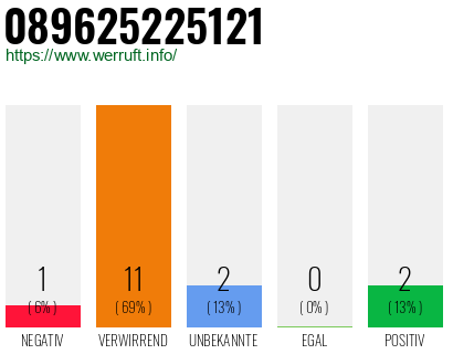 Rufnummer 089625225121 Telefonnummer 089625225121