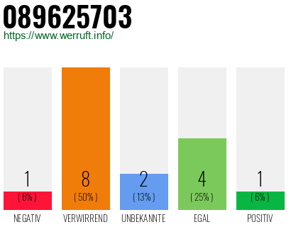 Rufnummer 089625703 Telefonnummer 089625703