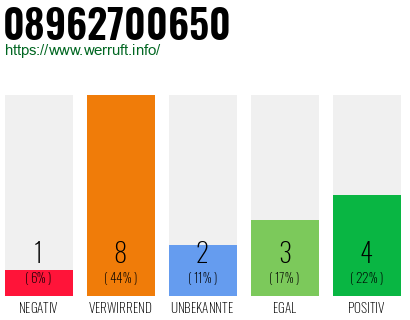 Rufnummer 08962700650 Telefonnummer 08962700650