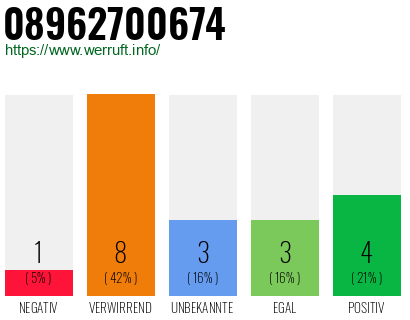 Rufnummer 08962700674 Telefonnummer 08962700674