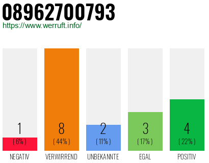 Rufnummer 08962700793 Telefonnummer 08962700793