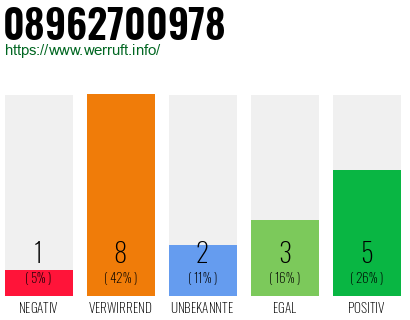 Rufnummer 08962700978 Telefonnummer 08962700978