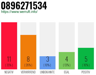 Rufnummer 0896271534 Telefonnummer 0896271534