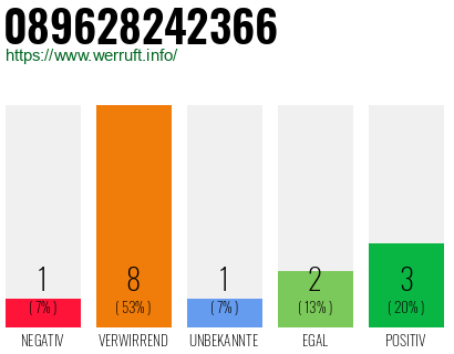 Rufnummer 089628242366 Telefonnummer 089628242366