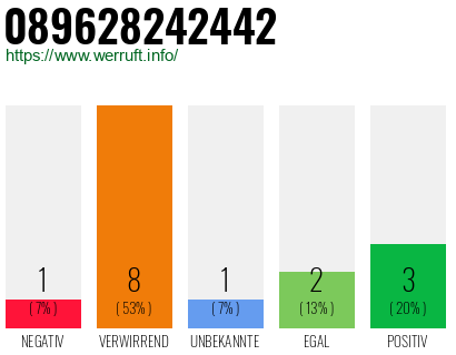 Rufnummer 089628242442 Telefonnummer 089628242442