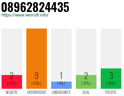 Rufnummer 08962824435 Telefonnummer 08962824435