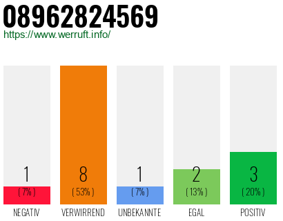 Rufnummer 08962824569 Telefonnummer 08962824569