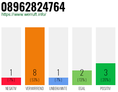 Rufnummer 08962824764 Telefonnummer 08962824764
