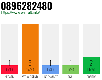 Telefonnummer 0896282480