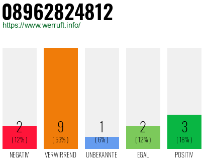 Rufnummer 08962824812 Telefonnummer 08962824812