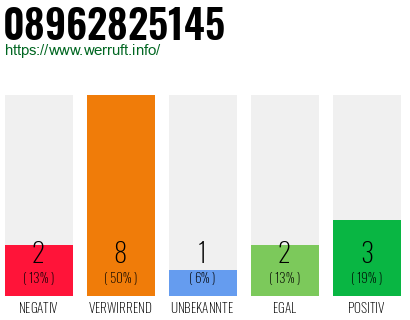 Rufnummer 08962825145 Telefonnummer 08962825145