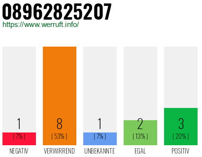 Rufnummer 08962825207 Telefonnummer 08962825207