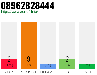 Rufnummer 08962828444 Telefonnummer 08962828444