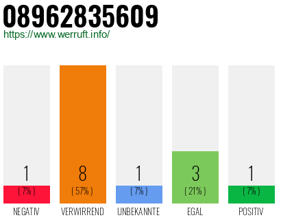 Rufnummer 08962835609 Telefonnummer 08962835609