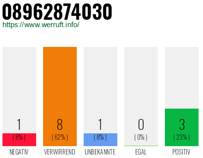 Rufnummer 08962874030 Telefonnummer 08962874030