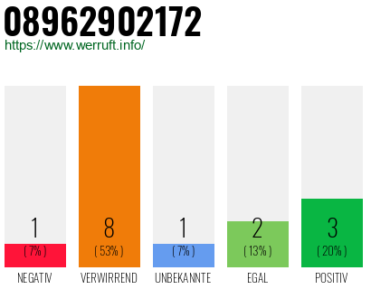 Rufnummer 08962902172 Telefonnummer 08962902172