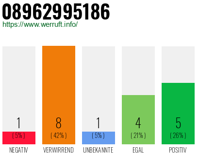 Rufnummer 08962995186 Telefonnummer 08962995186