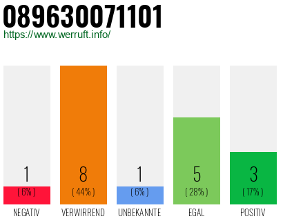 Rufnummer 089630071101 Telefonnummer 089630071101