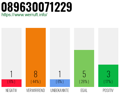 Rufnummer 089630071229 Telefonnummer 089630071229
