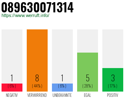 Rufnummer 089630071314 Telefonnummer 089630071314