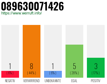 Rufnummer 089630071426 Telefonnummer 089630071426