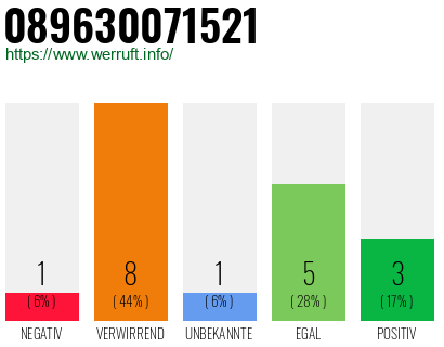 Rufnummer 089630071521 Telefonnummer 089630071521