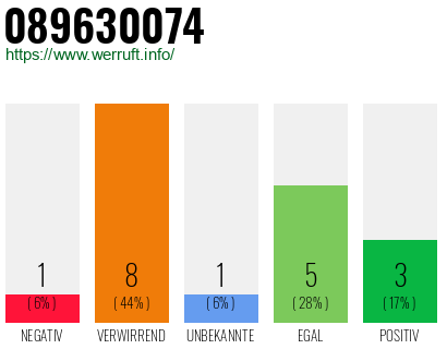 Rufnummer 089630074 Telefonnummer 089630074