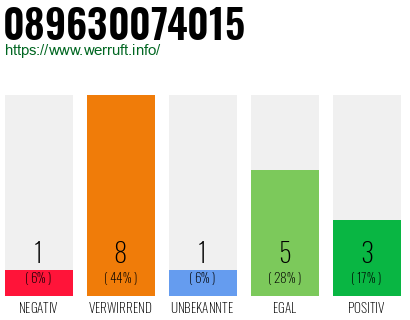 Telefonnummer 089630074015