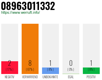 Rufnummer 08963011332 Telefonnummer 08963011332