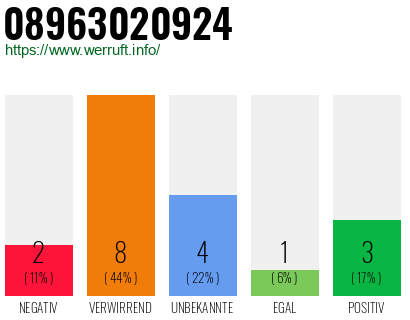 Rufnummer 08963020924 Telefonnummer 08963020924