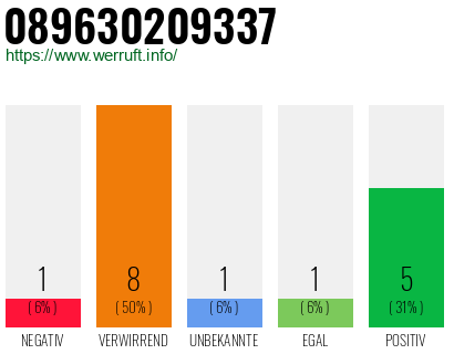Rufnummer 089630209337 Telefonnummer 089630209337