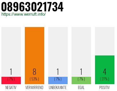 Rufnummer 08963021734 Telefonnummer 08963021734