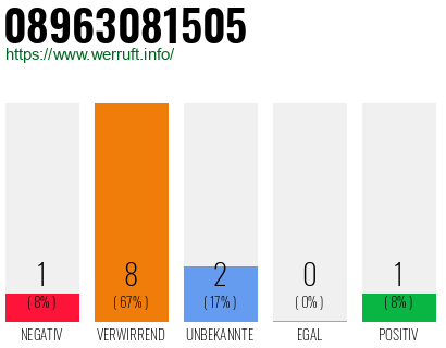 Rufnummer 08963081505 Telefonnummer 08963081505