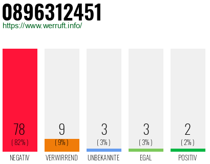Rufnummer 0896312451 Telefonnummer 0896312451