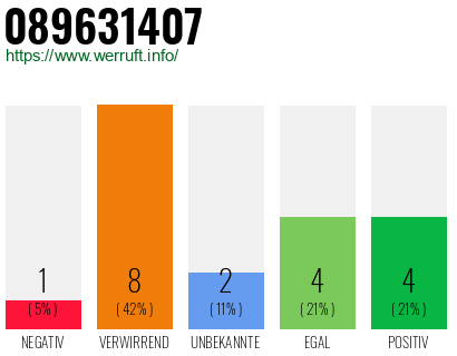 Rufnummer 089631407 Telefonnummer 089631407