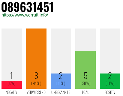 Rufnummer 089631451 Telefonnummer 089631451