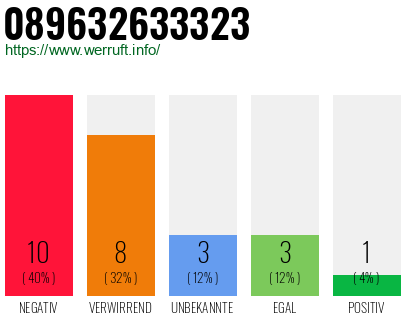 Rufnummer 089632633323 Telefonnummer 089632633323