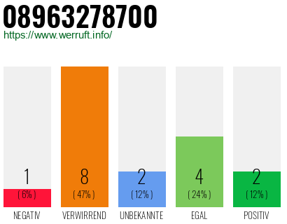 Rufnummer 08963278700 Telefonnummer 08963278700