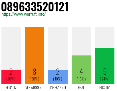 Rufnummer 089633520121 Telefonnummer 089633520121