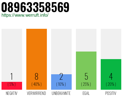 Rufnummer 08963358569 Telefonnummer 08963358569
