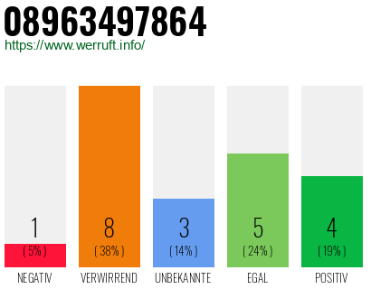 Rufnummer 08963497864 Telefonnummer 08963497864