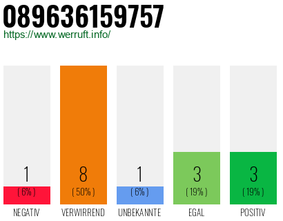 Rufnummer 089636159757 Telefonnummer 089636159757