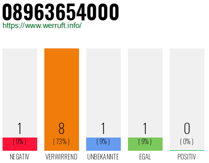 Rufnummer 08963654000 Telefonnummer 08963654000