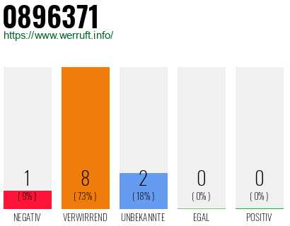 Rufnummer 0896371 Telefonnummer 0896371