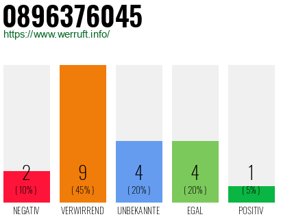 Rufnummer 0896376045 Telefonnummer 0896376045
